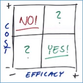 cost/efficacy